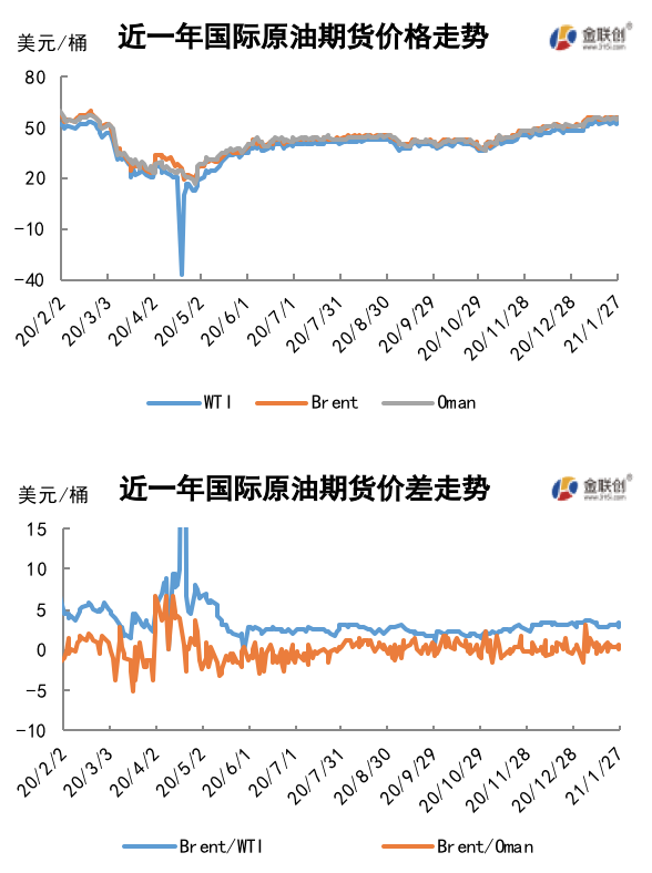 2021/01/29市场缺乏指引消息 本周油价涨跌互现
