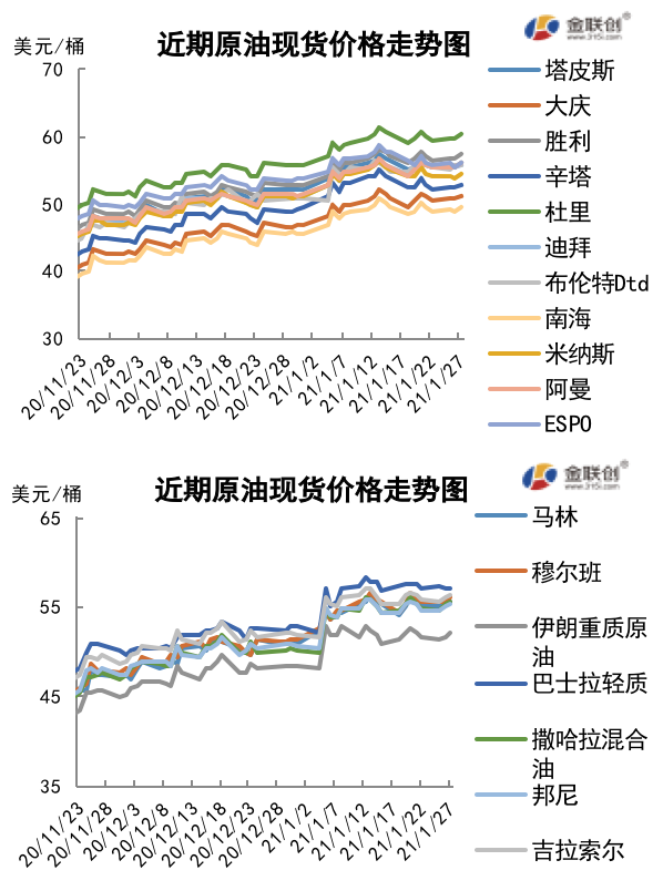 2021/01/29市场缺乏指引消息 本周油价涨跌互现