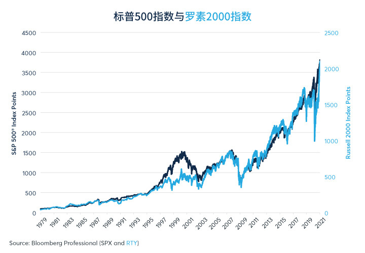 在通胀、波动的环境下，分析小盘股走势