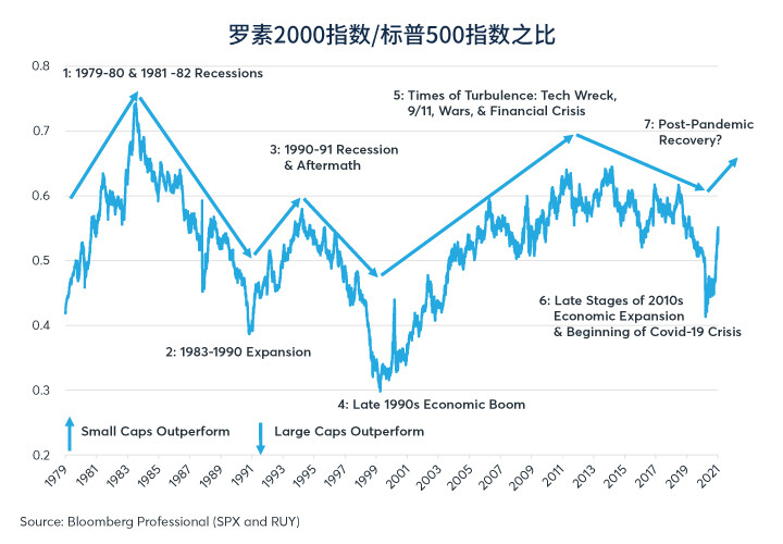 在通胀、波动的环境下，分析小盘股走势
