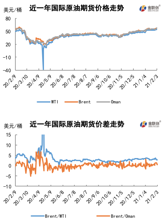 2021/02/05乐观减产预期推动油价 原油涨至近一年高点