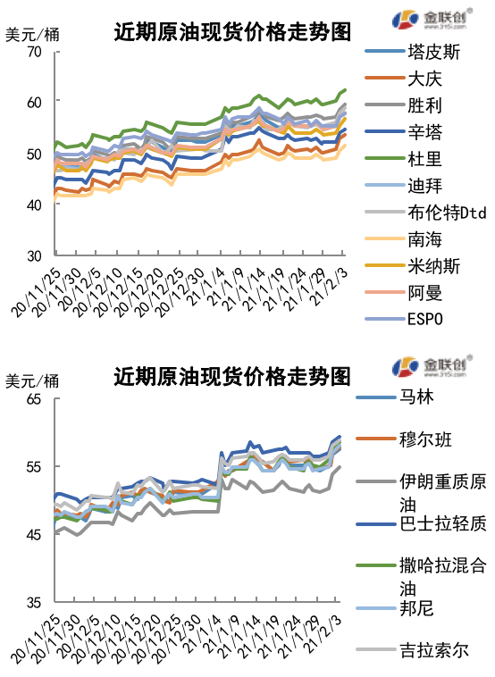 2021/02/05乐观减产预期推动油价 原油涨至近一年高点