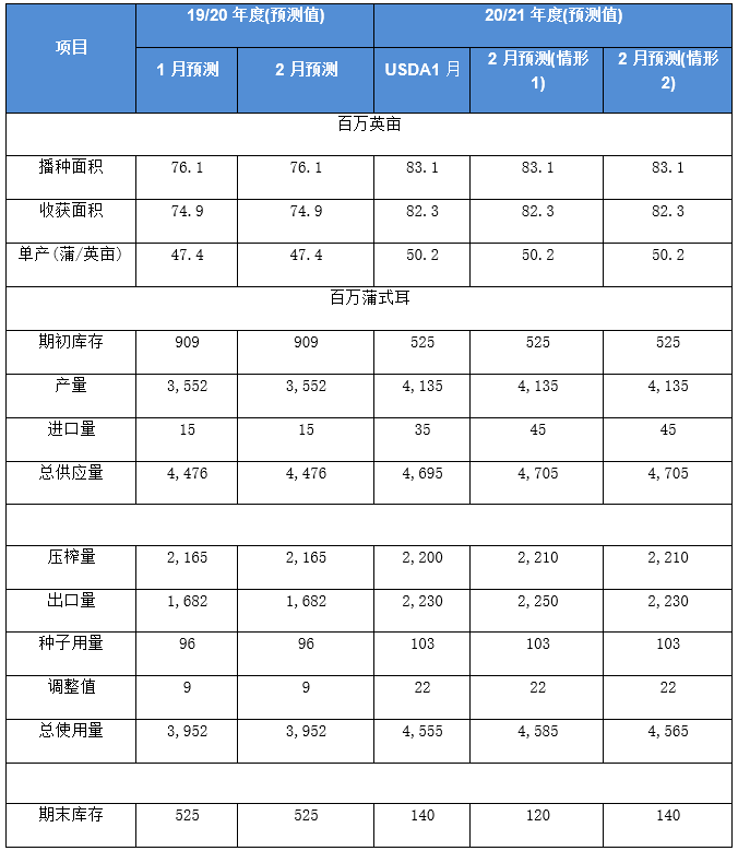【重磅分析】USDA 二月供需报告前瞻及对国内油粕市场影响几何？