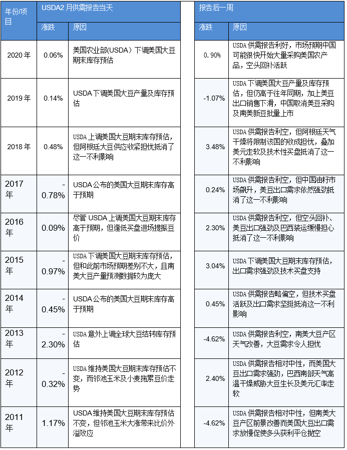 【重磅分析】USDA 二月供需报告前瞻及对国内油粕市场影响几何？