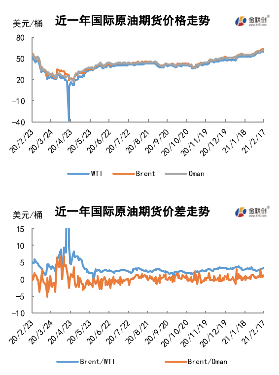 2021/02/19美国凛冬推涨油价 WTI重回60美元上方