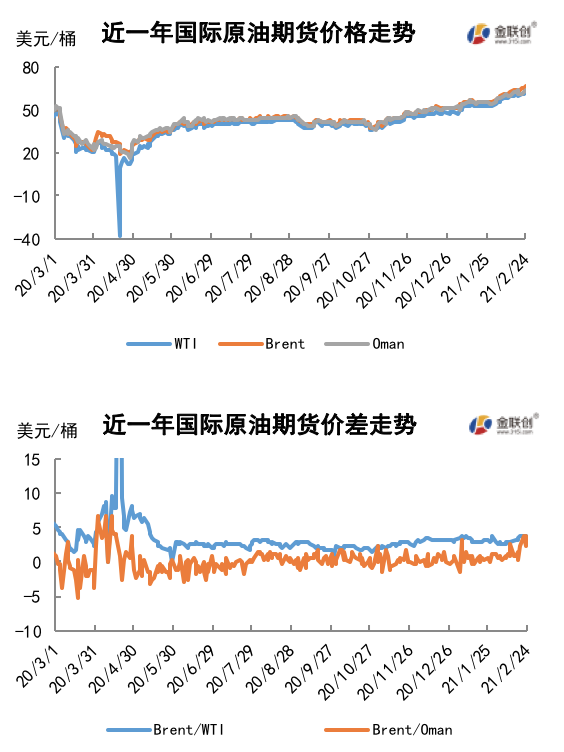 2021/02/26市场或将面临供不应求 WTI重回近一年高点