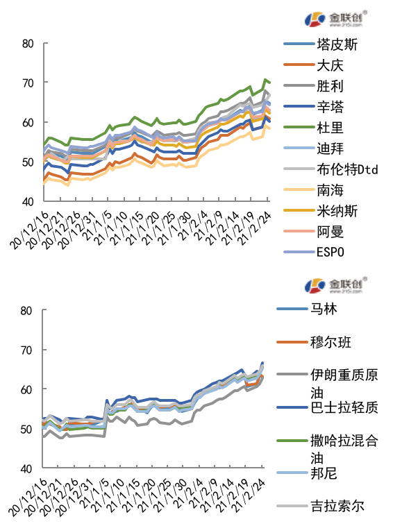2021/02/26市场或将面临供不应求 WTI重回近一年高点