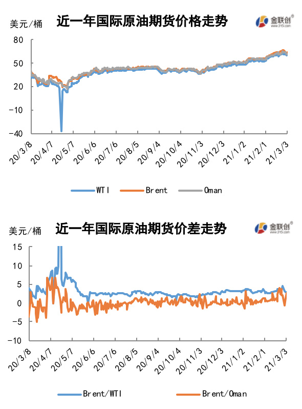 2021/03/05市场翘首以待OPEC会议 国际油价保持高位震荡