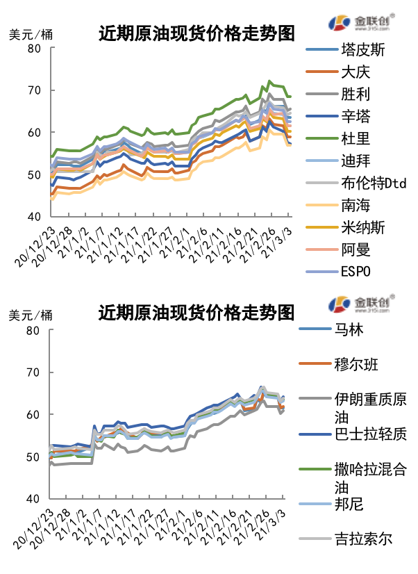 2021/03/05市场翘首以待OPEC会议 国际油价保持高位震荡