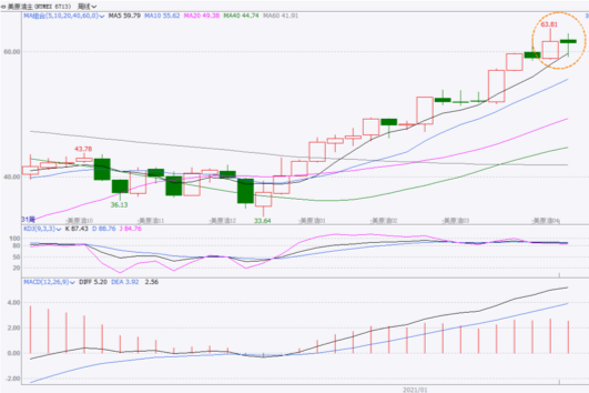 2021/03/05市场翘首以待OPEC会议 国际油价保持高位震荡