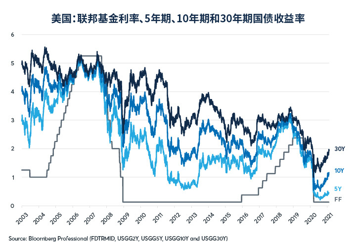 持续演变的股票和债券预期