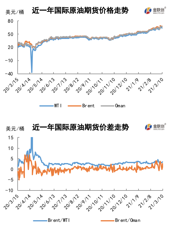 地缘冲突叠加减产利好 WTI涨至近两年高位
