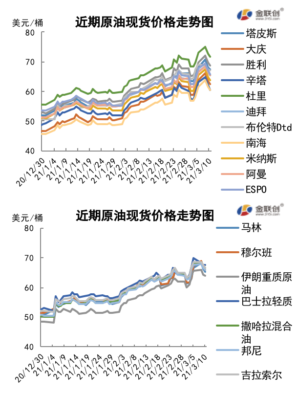地缘冲突叠加减产利好 WTI涨至近两年高位