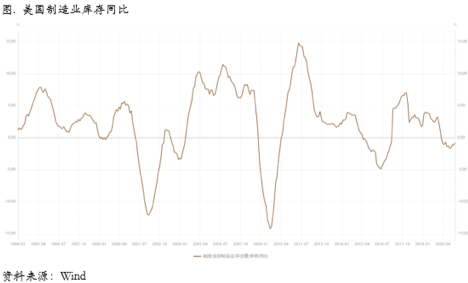 累库幅度明显低于往年，CFTC多头占比继续抬升