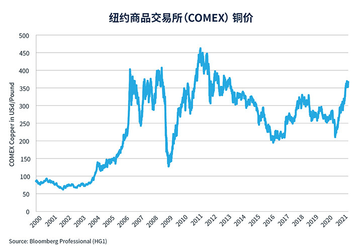 铜需求、供应和期权的经济学