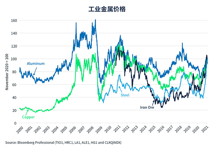 铜需求、供应和期权的经济学