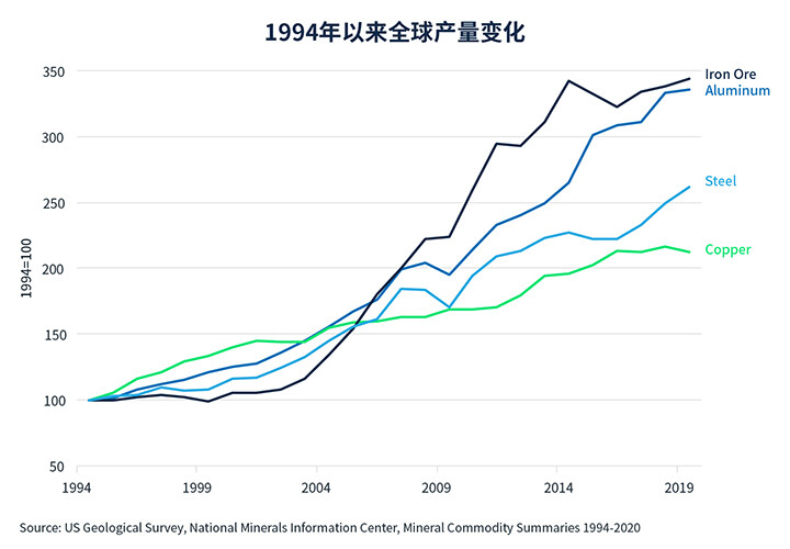 铜需求、供应和期权的经济学