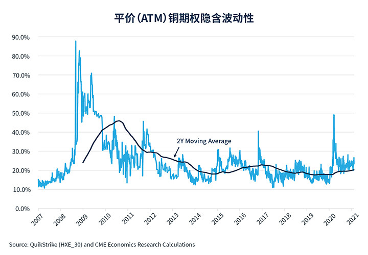 铜需求、供应和期权的经济学