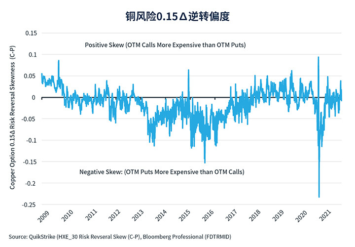 铜需求、供应和期权的经济学