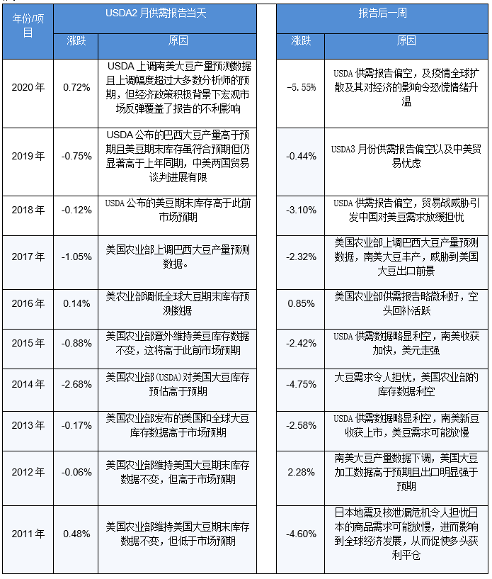【重磅分析】USDA 3月供需报告前瞻及对国内油粕市场影响几何？