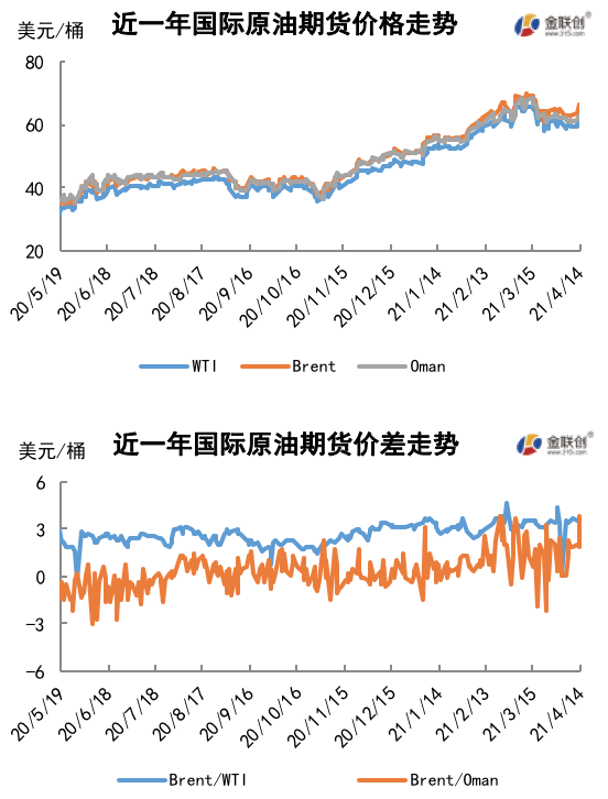 需求复苏前景向好 国际油价重拾涨势