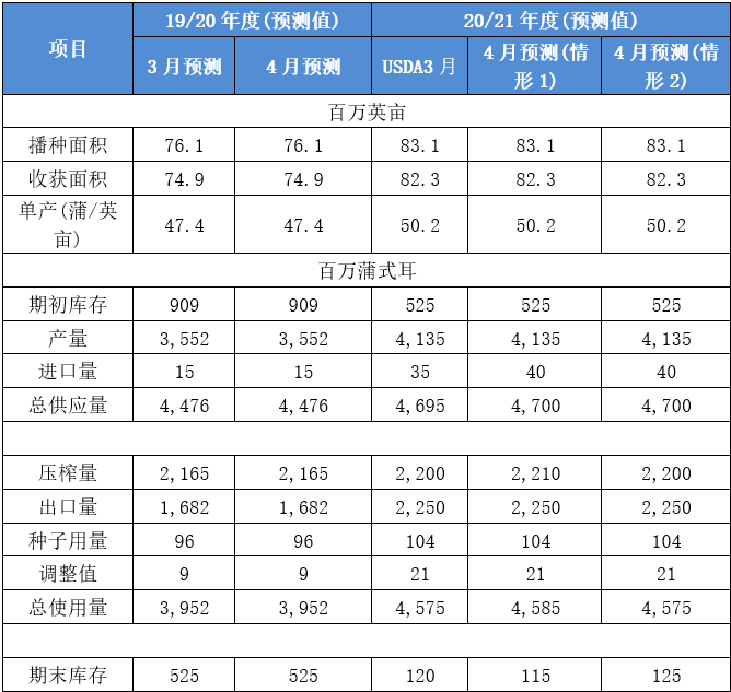 【重磅分析】美国农业部 4月供需报告前瞻及对国内油粕市场影响几何？