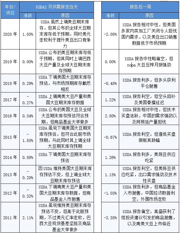 【重磅分析】美国农业部 4月供需报告前瞻及对国内油粕市场影响几何？