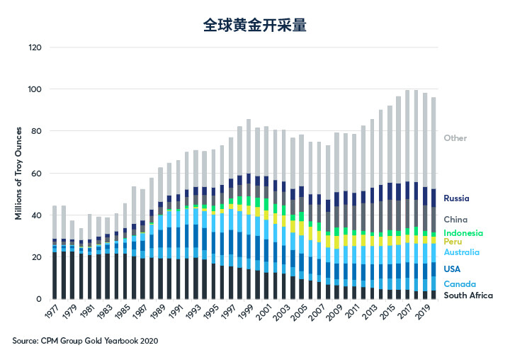 黄金和白银供应侧对其价格的影响