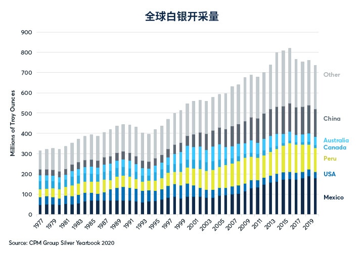 黄金和白银供应侧对其价格的影响