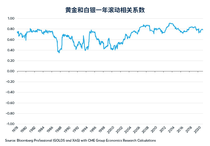 黄金和白银供应侧对其价格的影响