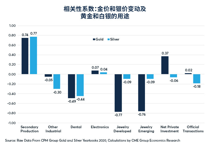 黄金和白银供应侧对其价格的影响