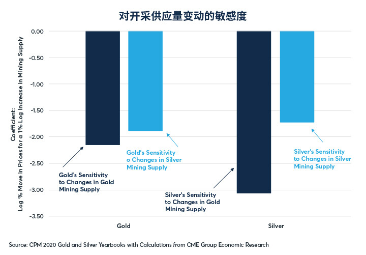 黄金和白银供应侧对其价格的影响