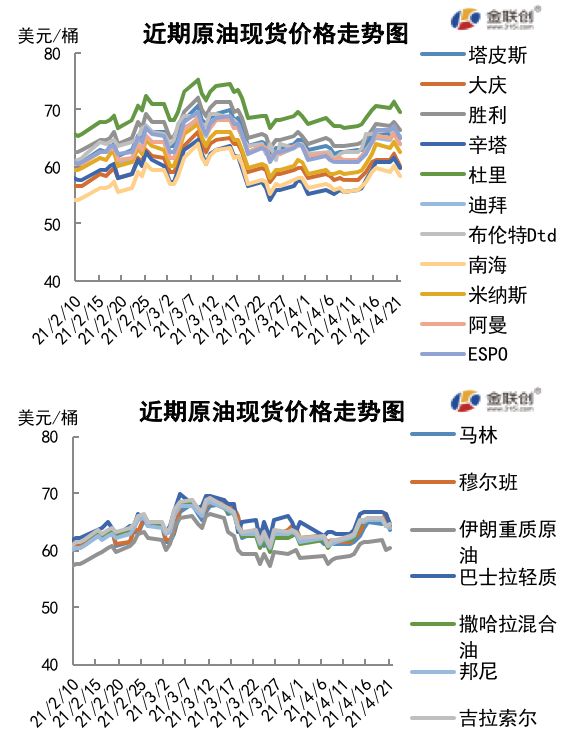 疫情失控引发需求忧虑 国际油价高位回落