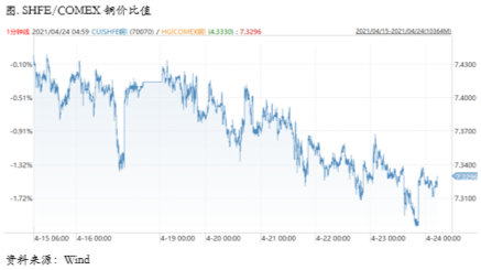 高供应叠加高价格，月间结构羸弱，下游需求表现平平