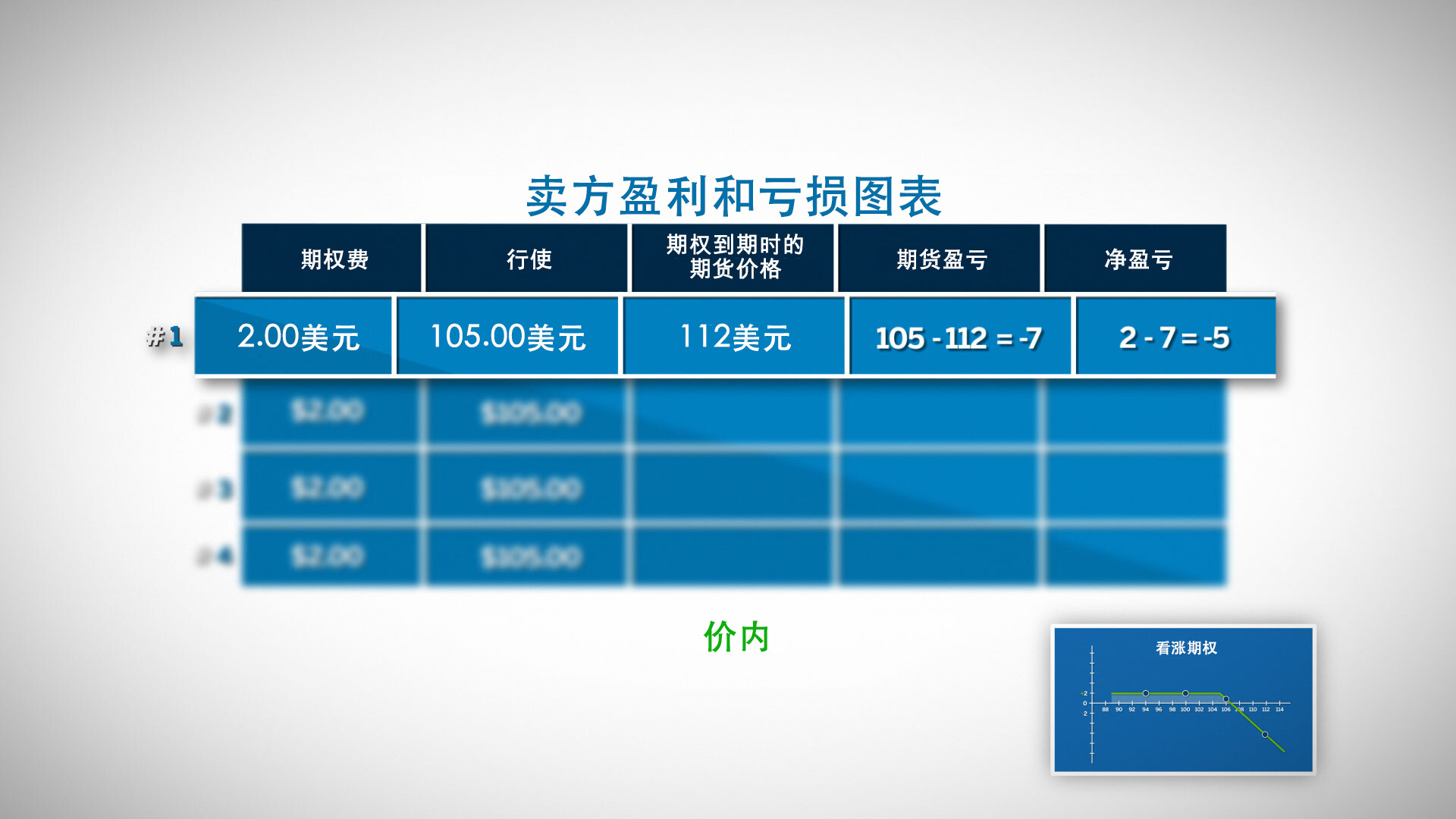 期权到期时的盈利和亏损