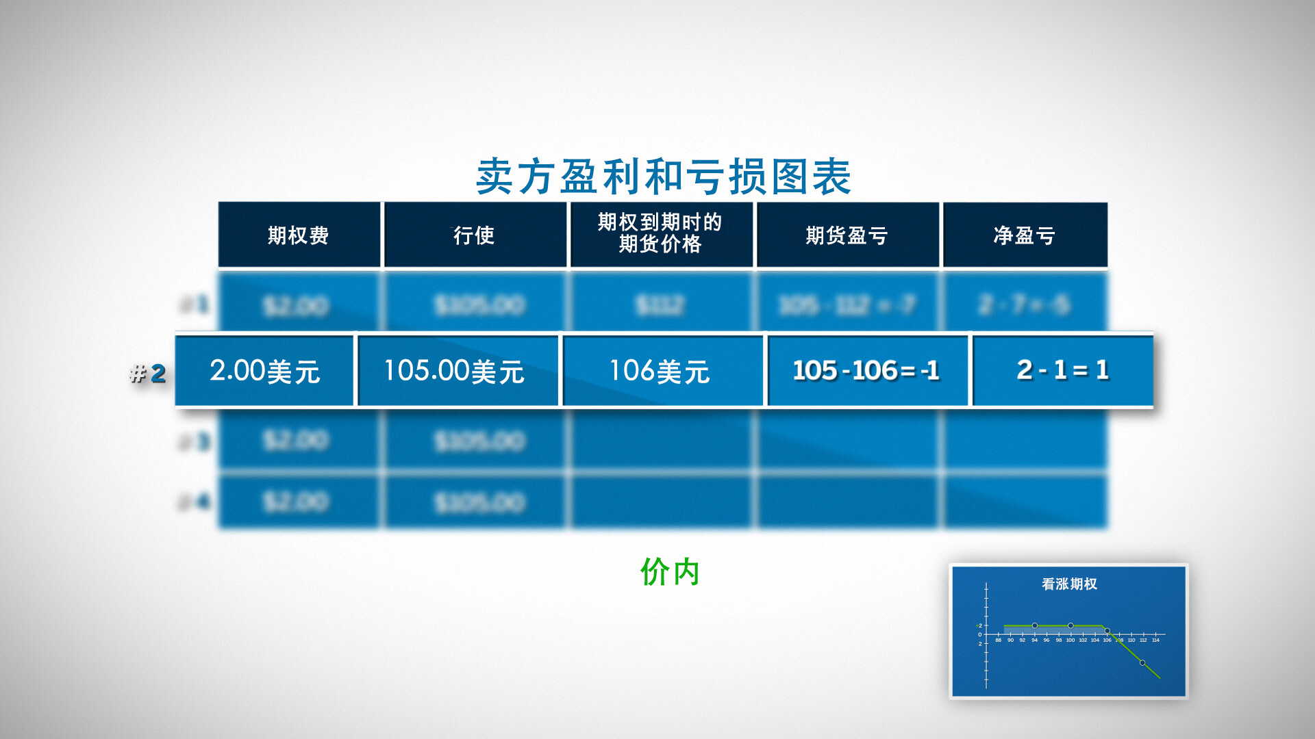 期权到期时的盈利和亏损