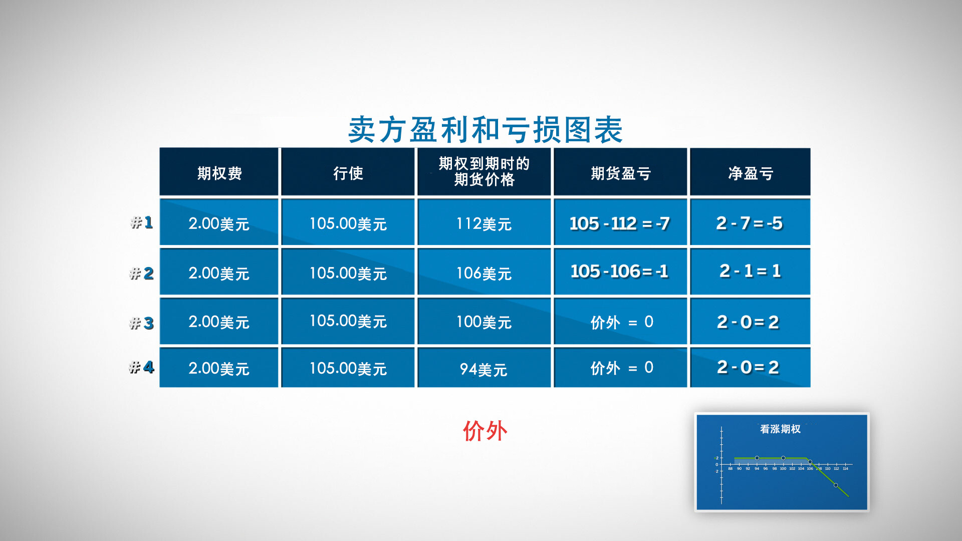期权到期时的盈利和亏损