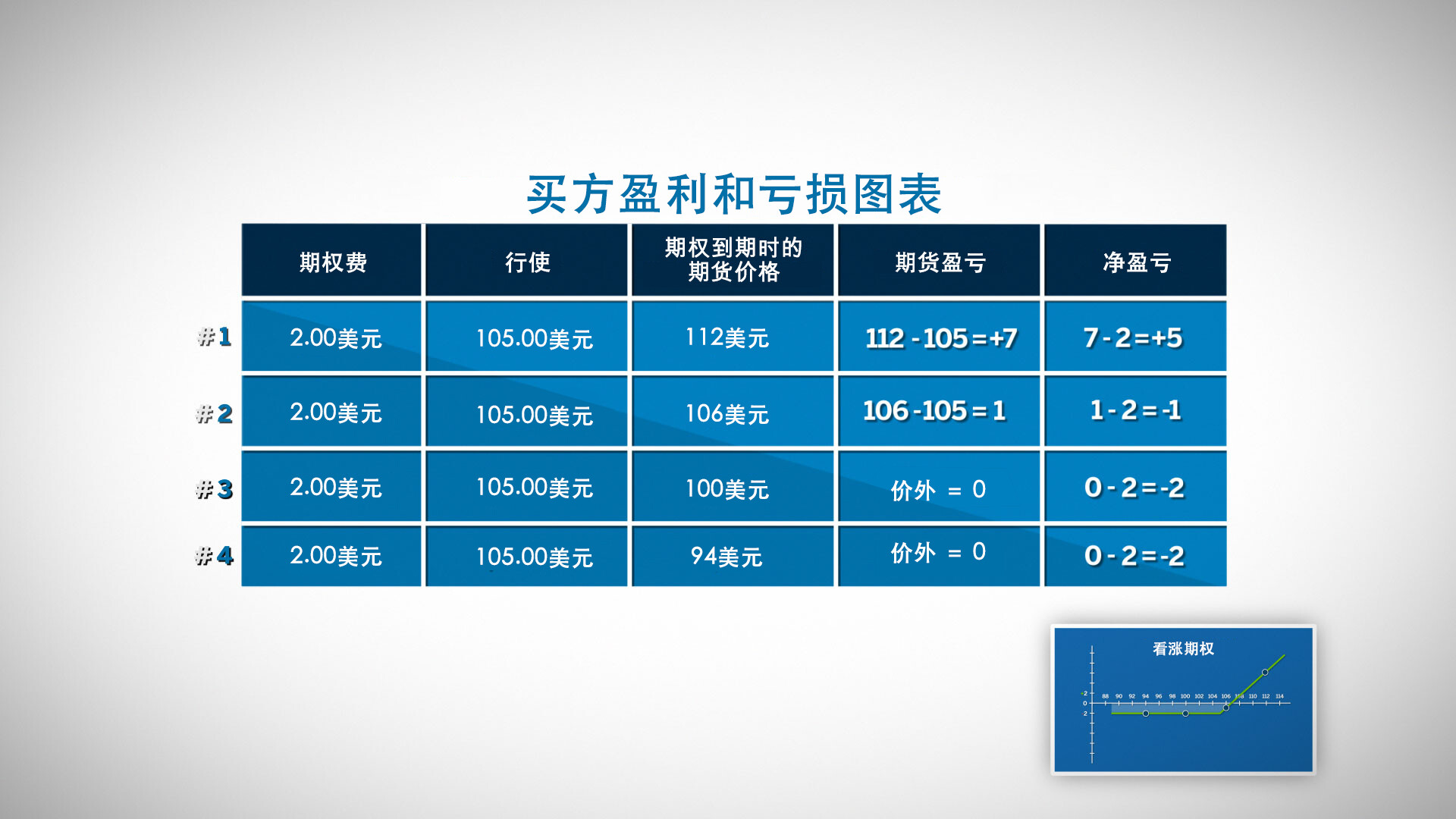 期权到期时的盈利和亏损
