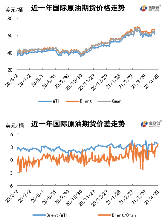 OPEC保持乐观预期 国际油价震荡上行