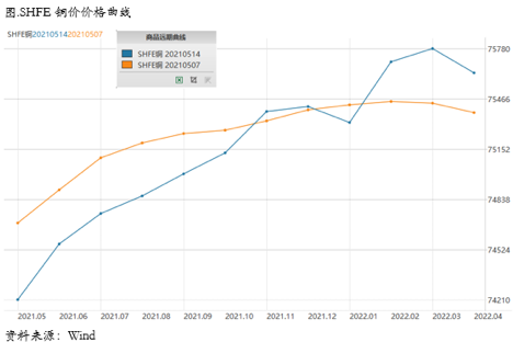 如何看待上周铜价的大幅回调？