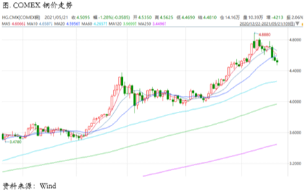 黑色回调拖累铜价，总体逻辑尚未改变