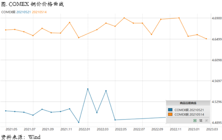 黑色回调拖累铜价，总体逻辑尚未改变
