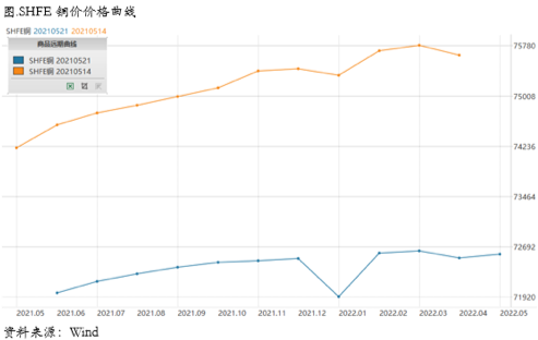 黑色回调拖累铜价，总体逻辑尚未改变
