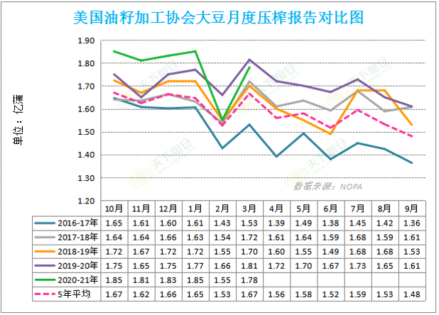 【重磅分析】供应紧张PK南美大豆集中上市，美豆后期走势将如何？