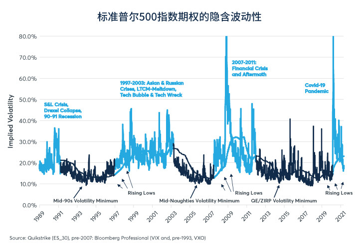 收益率曲线与波动率周期是否迎来了终点？