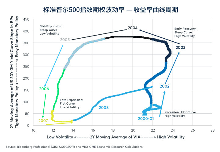 收益率曲线与波动率周期是否迎来了终点？