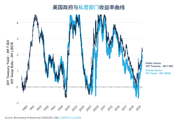 收益率曲线与波动率周期是否迎来了终点？