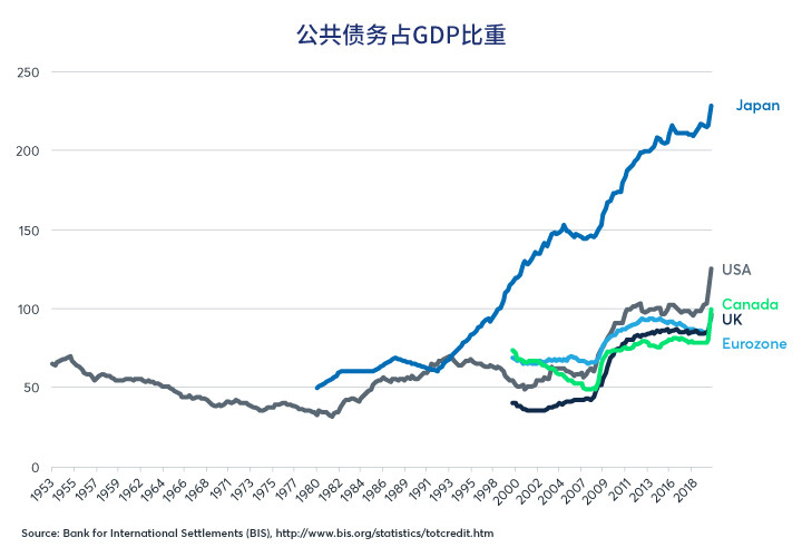 利率与长期财政轨迹