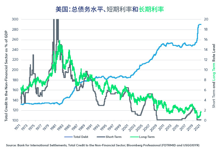 利率与长期财政轨迹