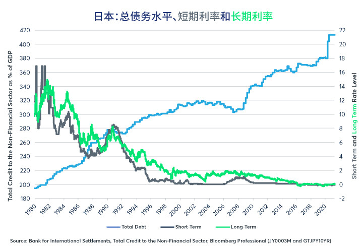 利率与长期财政轨迹